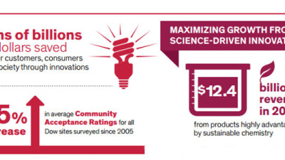 #BusinessCase: Dow Continues to Show Positive Return on Pursuing Sustainability Goals