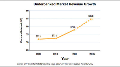 Tech Startups Innovating To Improve Banking Access for Financially Underserved Customers