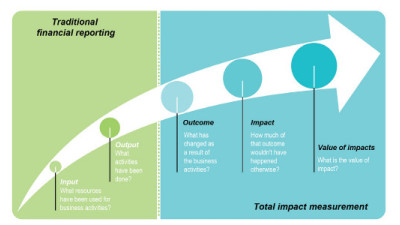 Net Positive: How to Move From Ambition to Implementation