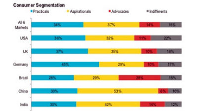 Aspirational Consumers Unite Style, Sustainability To Shape Market Trends