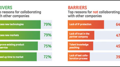 GE Report: Innovation on the Rise, Executives Conflicted About Best Approaches